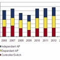 国内企業向け無線LAN機器市場 エンドユーザー売上額予測、2006年～2014年（IDC Japan, 12/2010）