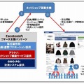 「Facebook内コマース支援パッケージ」サービスイメージ