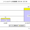 ソーシャルゲーム市場規模　2009年～2010年