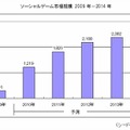 ソーシャルゲーム市場規模　2009年～2014年