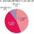 現在、女性の登山者が増えていると思いますか？