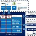 富士通SE クラウドサービス基盤イメージ