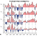 平均気温平年差（地域別）