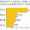 あなたがメールをもらって嬉しいと思うのはどんな言葉ですか？