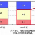 企業におけるIT投資増減（2007年度～2010年度）　過去調査との比較