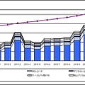 「地上デジタルテレビ放送受信機器国内出荷実績推移（台数）」（JEITA調べ）