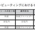 表3：各クラウドコンピューティングにおけるインフラの特徴比較表