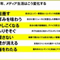 変化をひもとく「7つのキーワード」（第7回「メディア環境研究所フォーラム」発表資料より）