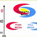 PUSH MEDIA、PULL MEDIA、PUSH＆PULL MEDIAを経て、2020年は「DYNAMIC MEDIA」の時代に