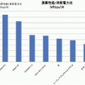 Green 500　リストでの主要システム省電力性能の比較