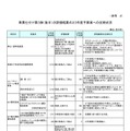 平成23年度総務省所管予算（案）の概要