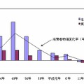 1か月平均消費支出の対前回増減率（年率）の推移（二人以上の世帯）