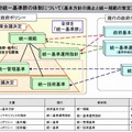 新たな政府統一基準群の体制について