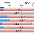 ツイートが購入のきっかけとなった割合