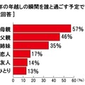 年越しの瞬間を誰と過ごすか