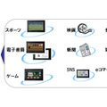 検討されている「ビエラ・タブレット」のサービス事例