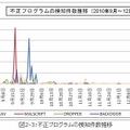 不正プログラムの検知件数推移