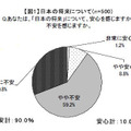 日本の将来についてどう思いますか？