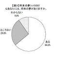 将来の夢がありますか？