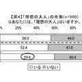 理想の大人はいますか？