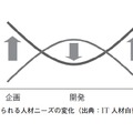 図3：求められる人材ニーズの変化（出典：IT人材白書2010）