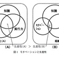 図4：モチベーションと生産性