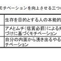 表1：モチベーションを向上させる三つの方法