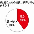 花粉対策のための出費は例年よりも増えると思いますか？