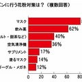 今シーズンに行う花粉対策は？