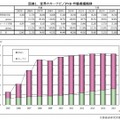 世界のカーナビ／PND市場規模推移