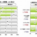 代表的なECOカーの認知度