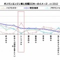 ECOカーに対するイメージ