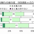 コンバージョンEVに対する魅力度