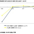 国内IT市場 企業規模別 前年比成長率の推移予測：2009年～2012年