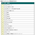 2012年3月卒業予定者の人気企業……就職ブランドランキング前半調査