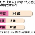 82％が「30歳」になって「肌の質感が変わった」……“大人の肌”に関する意識調査