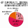 82％が「30歳」になって「肌の質感が変わった」……“大人の肌”に関する意識調査