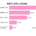購買時に重視した商品機能