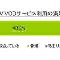 TV VODサービス利用の満足度