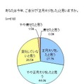 今年、「正月太りをした」と思いますか。