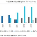 通信規格別iPhone出荷台数予測