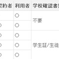 「ガンガン学割」の申し込みには、学校確認書類が必要