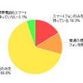 「スマートフォン所有率」（カカクコム調べ）