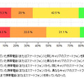 「スマートフォンの購入状況（前回調査と比較）」（カカクコム調べ）