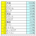 2010年10月～12月のスパム送信国ワースト12