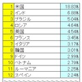 2010年10月～12月のスパム送信国ワースト12