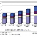 LIB主要四部材 世界市場規模推移