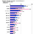 新成人の有名人で一緒にドライブをしたいのは？