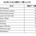 2010年ウィルス検知データ数トップ10