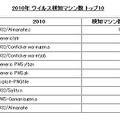 2010年ウィルス検知マシン数トップ10